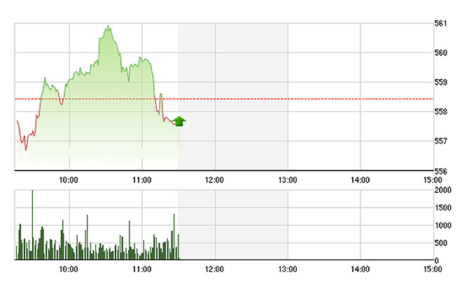 VN-Index suy yếu rất nhanh trong nửa sau của phiên sáng nay, sau khi không chốt giữ được trên 560 điểm.