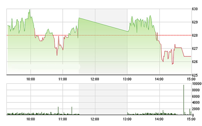 VN-Index không thể kéo dài đà tăng và để mất mốc 630 điểm do các blue-chips yếu đi - Ảnh: TVSI.