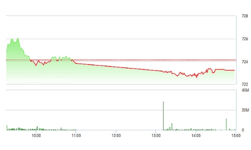 Chứng khoán chiều 5/4: BHN tranh thủ kịch trần