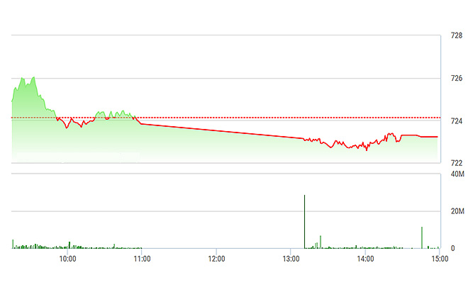 VN-Index giảm rất nhẹ nhờ SAB, BHN.