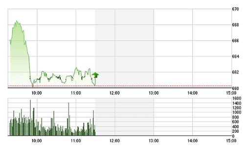Chứng khoán sáng 12/8: Bùng lên rồi tắt lụi