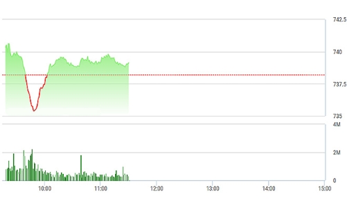 Chứng khoán sáng 31/5: Qua cơn sốc