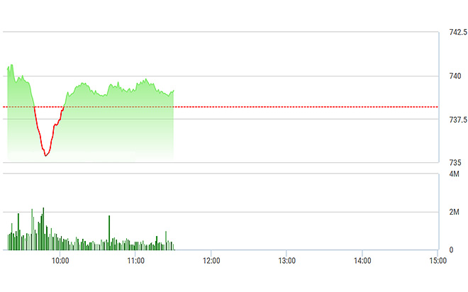VN-Index trải qua cú sốc nữa ngay đầu phiên, nhưng kết thúc khá nhanh.