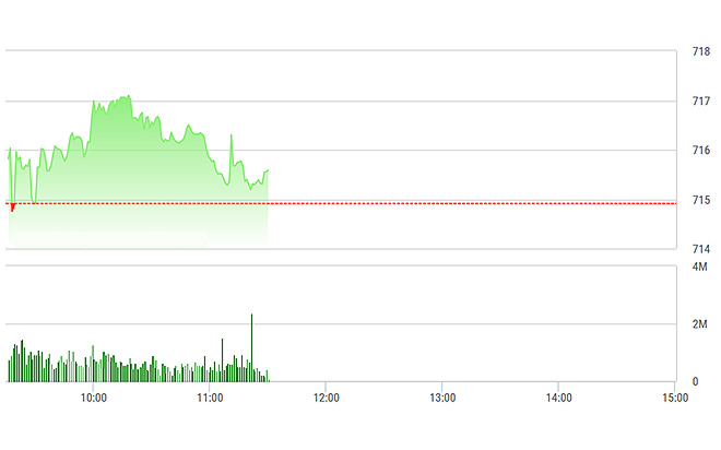 VN-Index đang nguội đi khi thị trường bình tĩnh lại và chờ đợi phiên chiều.