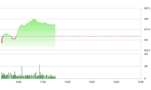 Chứng khoán sáng 13/10: VN-Index thoái lui trước ngưỡng 820 