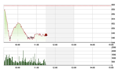 Chứng khoán sáng 22/7: VN-Index thấp nhất một tháng