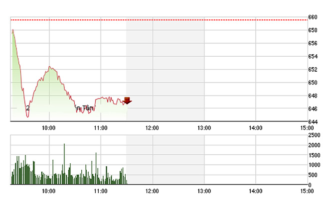 VN-Index đã không thể phục hồi rõ ràng cuối phiên, kể cả khi VNM phục hồi ít nhiều.