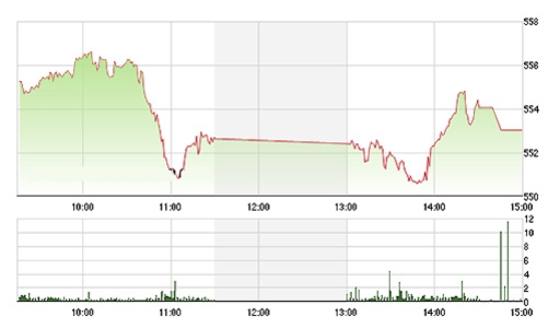 Chứng khoán chiều 14/1: Khởi nghĩa chưa trọn vẹn