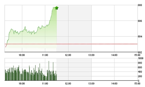 Chứng khoán sáng 4/10: Blue-chip trở lại, thị trường ngừng điều chỉnh