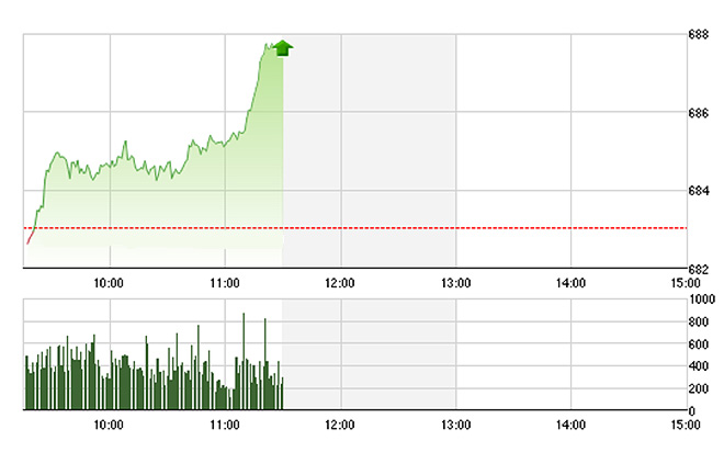 VN-Index bứt tốc tăng mạnh mẽ 30 phút cuối phiên khi các cổ phiếu lớn lấy được đà.