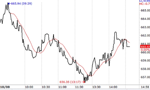 Chứng khoán chiều 18/8: VN-Index được cứu