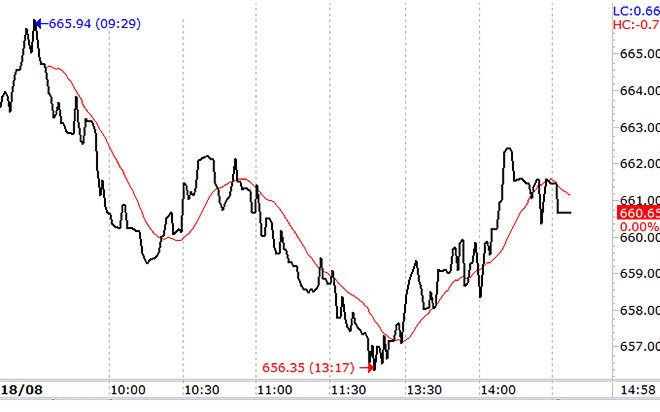 VN-Index thiếu chút nữa đã không qua được tham chiếu lúc đóng cửa.