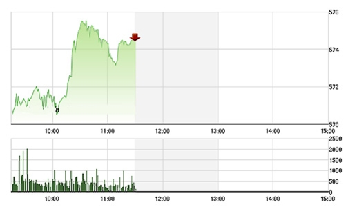 Chứng khoán sáng 16/12: Cầu nội đỡ giá BID