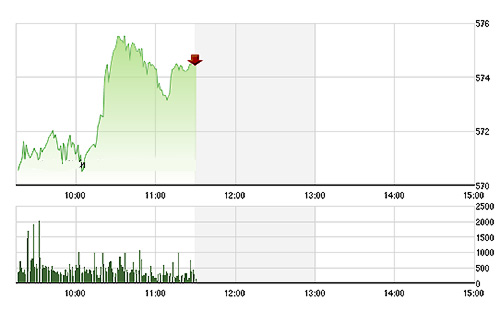 VN-Index tăng tốt nhờ blue-chips mạnh. ảnh TVsI