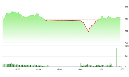 Chứng khoán chiều 14/2: Rung lắc dữ dội, thanh khoản tăng vọt