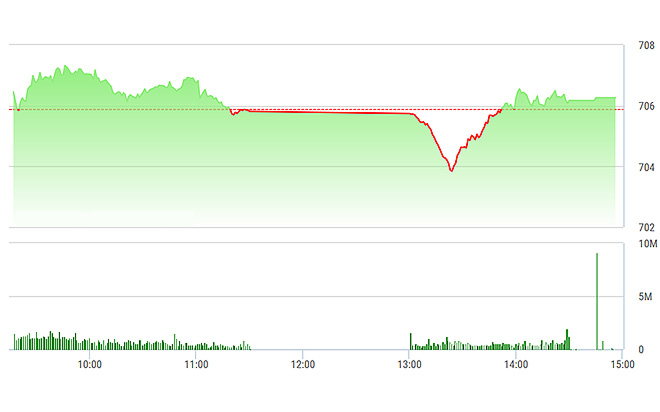 VN-Index sụp hình chữ V đầu phiên chiều, nhưng phục hồi khá nhanh sau đó.