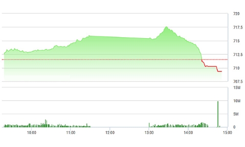 Chứng khoán chiều 16/2: Đang vui thì đứt dây đàn!