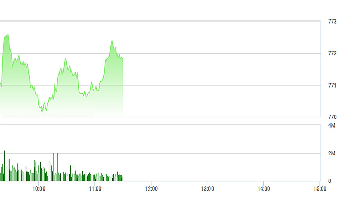 VN-Index được các trụ lớn nâng đỡ rất tốt sáng nay.