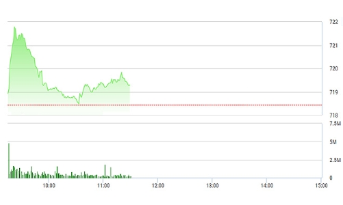 Chứng khoán sáng 17/4: Thanh khoản bốc hơi