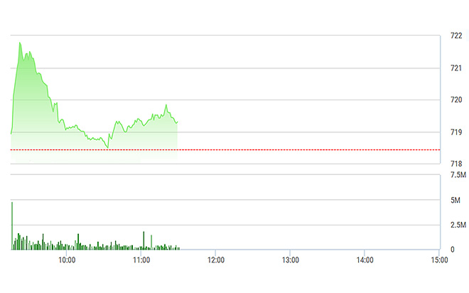 VN-Index suy yếu nhiều về cuối phiên và may vẫn còn SAB, GAS nâng đỡ.