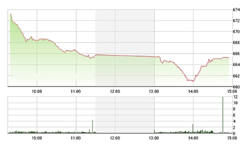 Chứng khoán chiều 28/11: Đến lượt nhà đầu tư trong nước “chạy” VNM