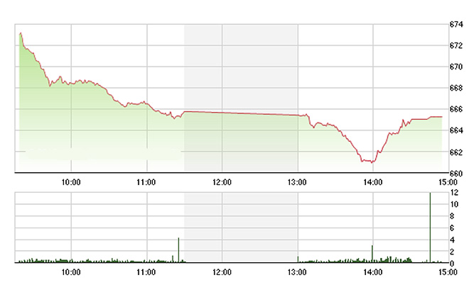 VN-Index hồi nhẹ về cuối phiên, nhưng không thấm vào đâu so với mức giảm.