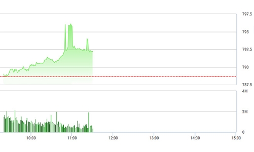 Chứng khoán sáng 7/8: SAB làm loạn