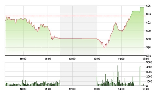 Chứng khoán chiều 12/11: Ngây ngất với FPT