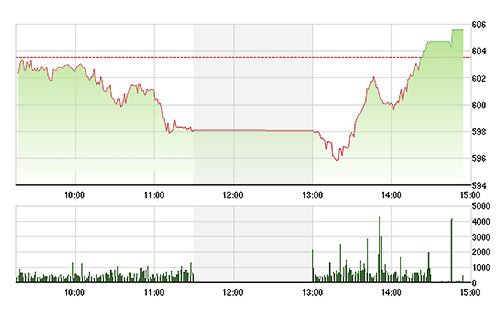 VN-Index đảo ngược tình thế ngoạn mục chiều nay. ảnh TVsI