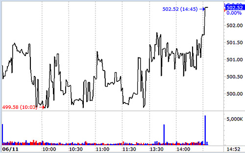 VN-Index đóng cửa ở mức điểm số cao nhất nhờ các cổ phiếu lớn duy trì được đà tăng giá.