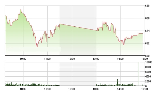 Chứng khoán chiều 13/6: Khối ngoại vẫn “xúc”