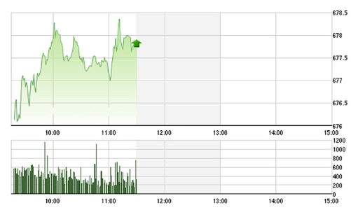 Chứng khoán sáng 22/11: Dầu khí trở lại