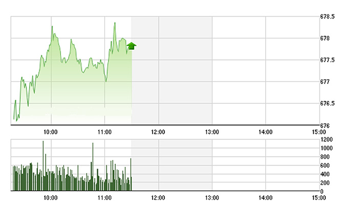 VN-Index sáng nay phụ thuộc nhiều vào Ros và Gas.
