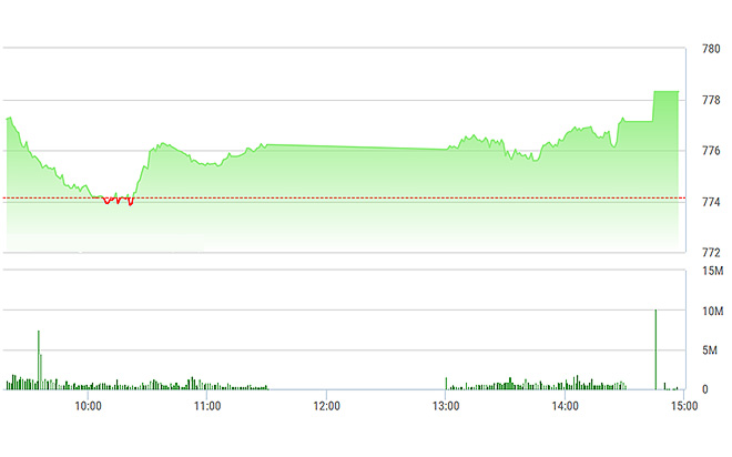 VN-Index tăng tốt hơn trong chiều nay khi số lớn blue-chips phục hồi sức mạnh.