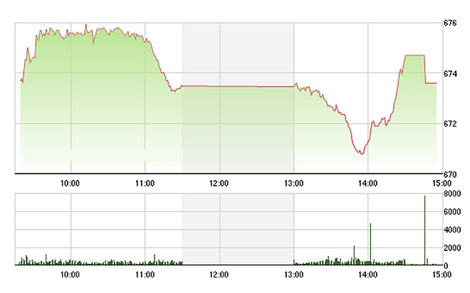 VN-Index phục hồi một nhịp về cuối phiên chiều nay.