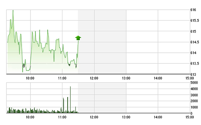 VN-Index có được phần lớn điểm tăng trong 3 phút cuối phiên, trước đó chủ yếu vẫn là trượt dốc - Ảnh: TVSI.
