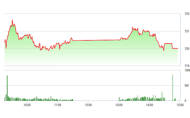 VN-Index chịu tác động xấu của nhóm blue-chip chiều nay.