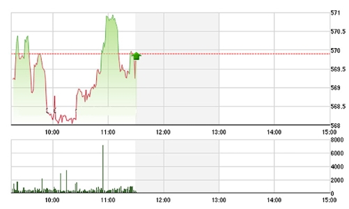 Chứng khoán sáng 31/3: Lại thất bại trước 570 điểm