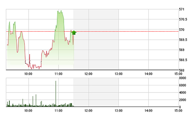 VN-Index cuối phiên sáng dù có VNM được kéo lên và VIC cố gắng giữ mức tăng, nhưng vẫn lùi xuống dưới tham chiếu - Ảnh: TVSI.<br>