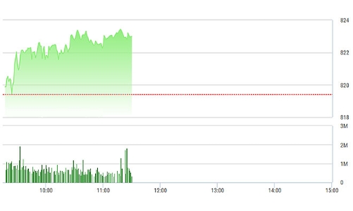 Chứng khoán sáng 17/10: Cổ ngân hàng giúp VN-Index giành lại 820 điểm