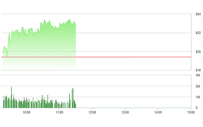 VN-Index đang được nhóm VN30 nâng đỡ là chính.