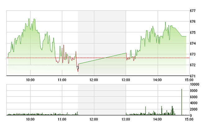 VN-Index được đẩy lên mặt bằng điểm số cao hơn trong chiều nay, nhưng vẫn không bứt phá rõ rệt được.