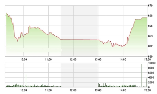 Chứng khoán chiều 3/11: Đầu tàu phục hồi, VN-Index được cứu