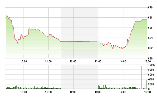 VN-Index phục hồi rất dốc chỉ trong 30 phút cuối phiên chiều nay.