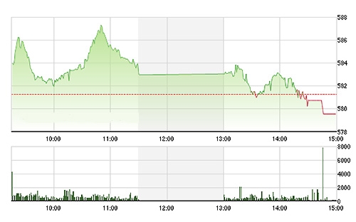 VN-Index đóng cửa dưới tham chiếu do các blue-chips điều chỉnh. ảnh TVSI