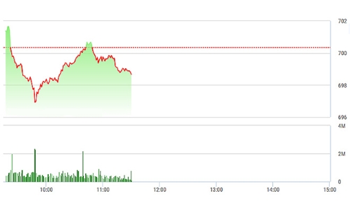 Chứng khoán sáng 6/2: Lảo đảo vì cổ phiếu bia