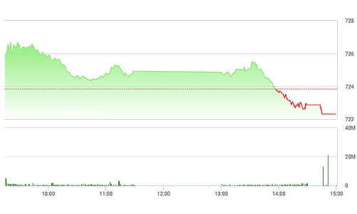 Thị trường ngày 31/3: VNM có để lại “họa”?
