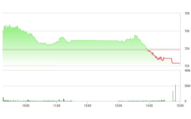 VN-Index đã suy yếu rất nhiều về cuối phiên.