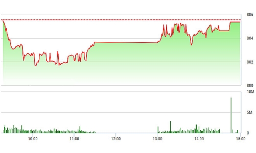 Chứng khoán chiều 26/9: MSN và VIC tái xuất, VN-Index về sát tham chiếu