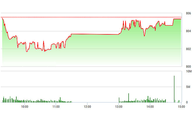 VN-Index được lôi lên gần sát tham chiếu về cuối phiên.